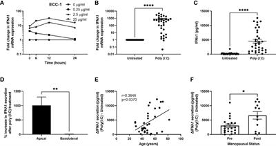 Sex Hormones and Aging Modulate Interferon Lambda 1 Production and Signaling by Human Uterine Epithelial Cells and Fibroblasts